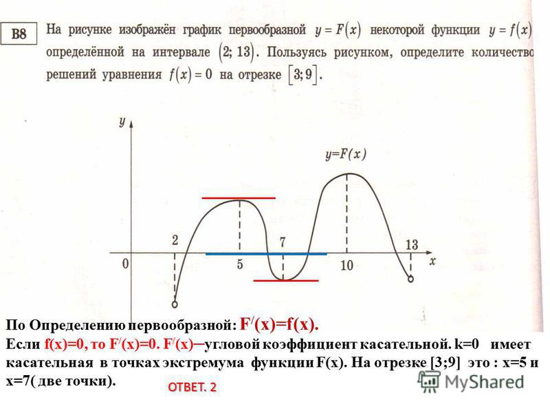 По Определению первообразной: F / (x)=f(x). Если f(x)=0, то F / (x)=0. F / (x)угловой коэффициент касательной. k=0 имеет касательная в точках экстремума функции F(x). На отрезке [3;9] это : х=5 и х=7( две точки). ОТВЕТ. 2