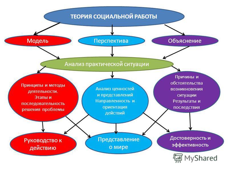 Реферат: Теория социальной работы