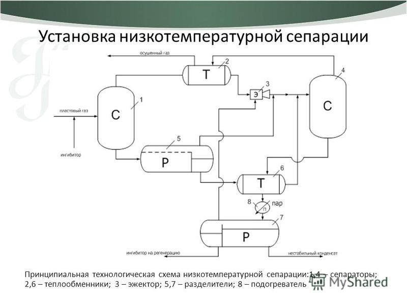 Схема низкотемпературной сепарации