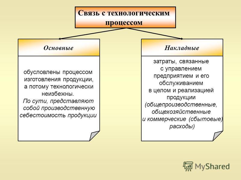 Расходы связанные с технологическим процессом изготовления продукции Расходы связанные с технологическим процессом изготовления продукции