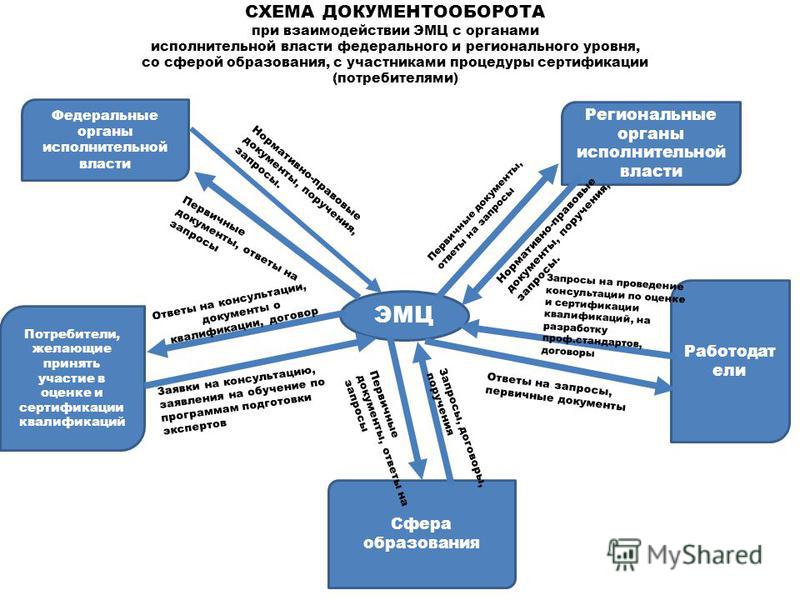 Схема взаимодействия органов власти
