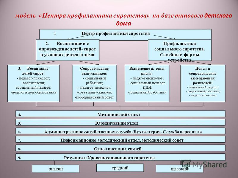 Профилактика социального сиротства