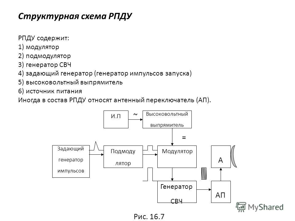 Структурная схема радиопередатчика - Разработка учебного передатчика на частоту
