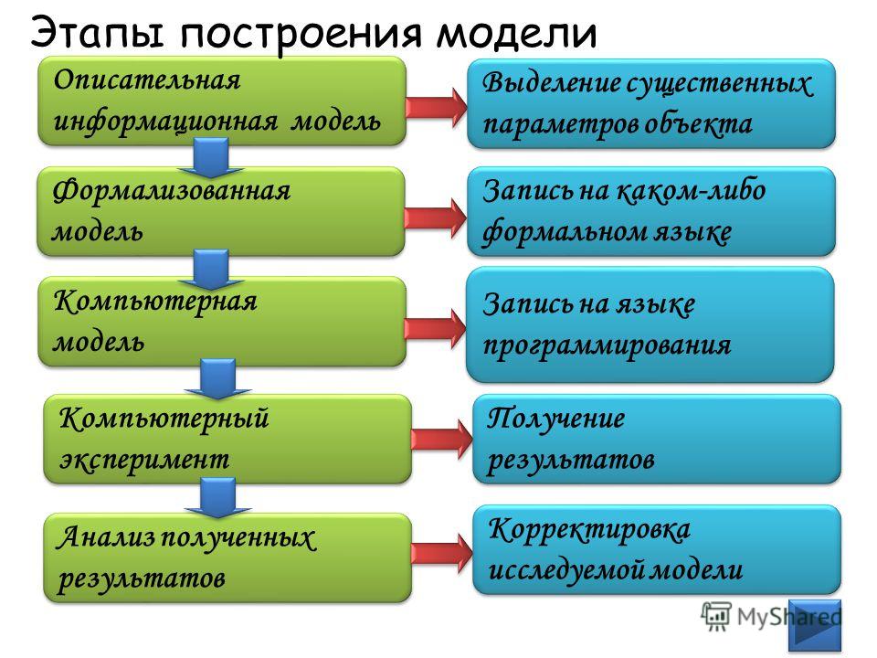 Восстановите правильное расположение этапов построения информационной модели