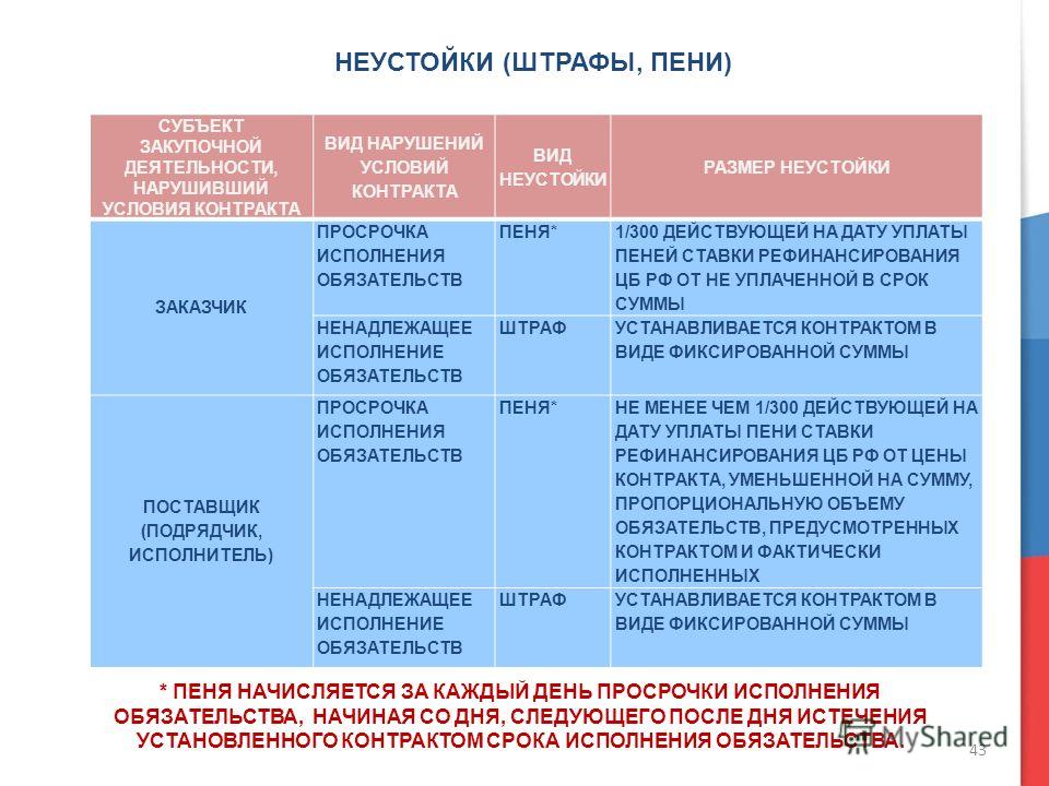 Штрафы при договорных отношениях Штрафы при договорных отношениях