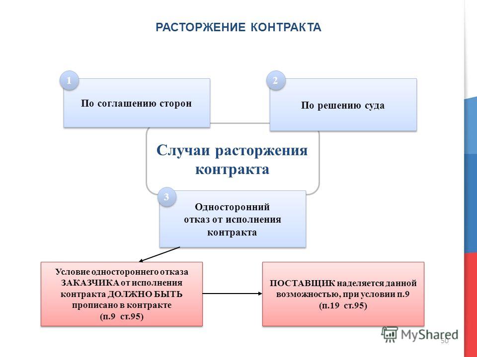 Расторжение контракта по соглашению сторон сменяли одна
