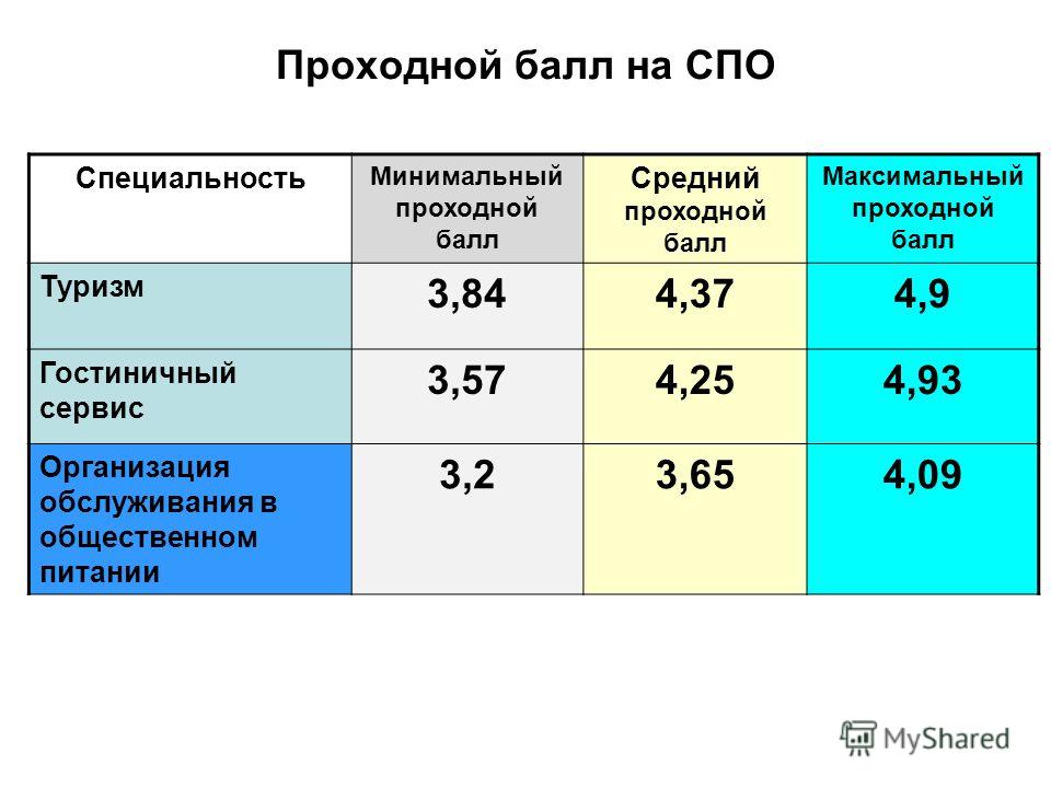 Проходной балл на бюджет 2018 для поступления в ВУЗ Проходной балл на бюджет 2018 для поступления в ВУЗ
