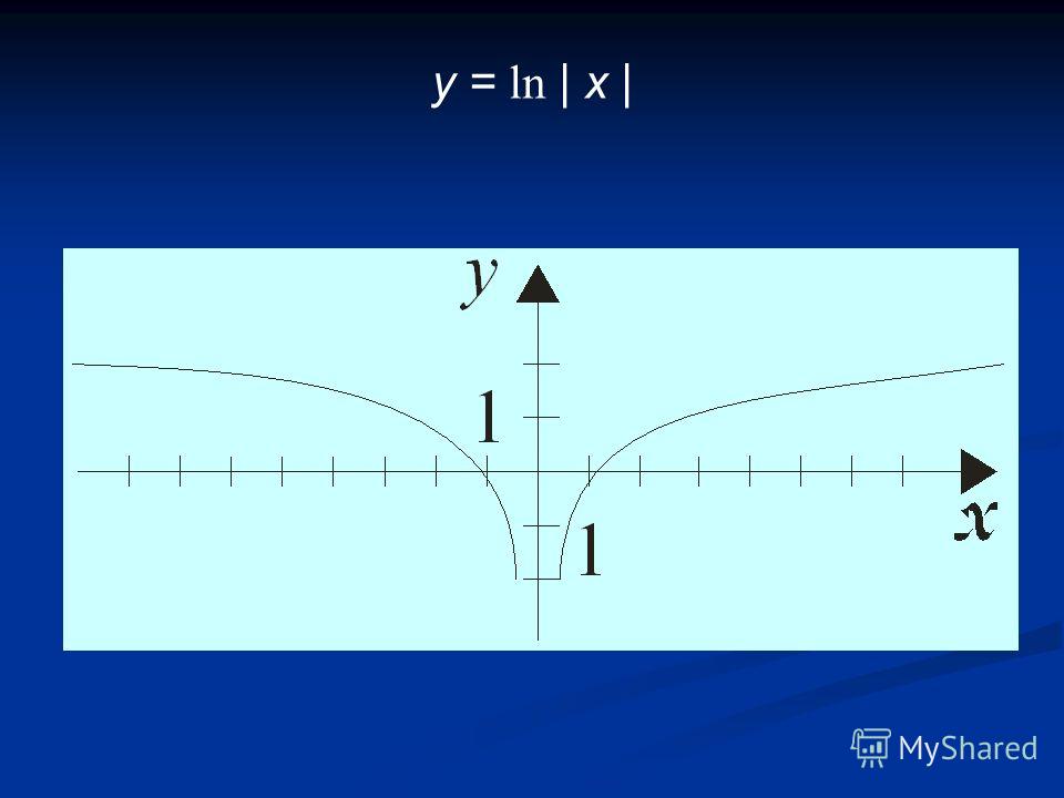 График функции f x ln x