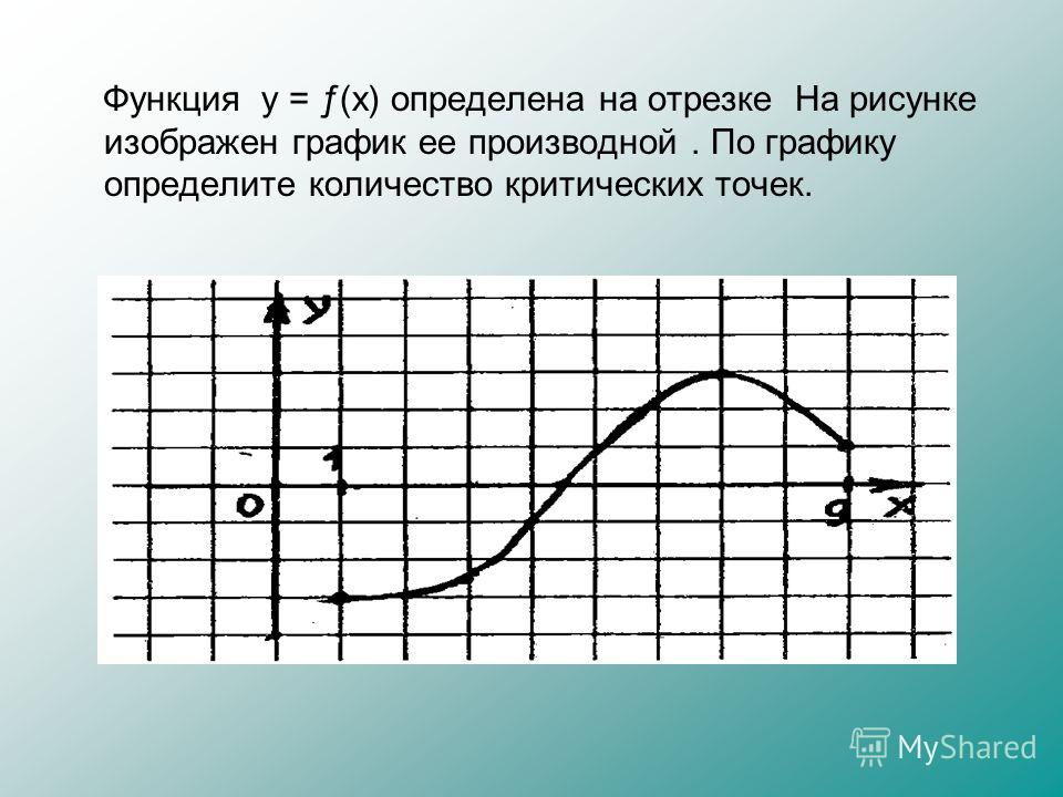 Функция y = ƒ(x) определена на отрезке На рисунке изображен гра­фик ее производной. По графику определите количество критических точек.