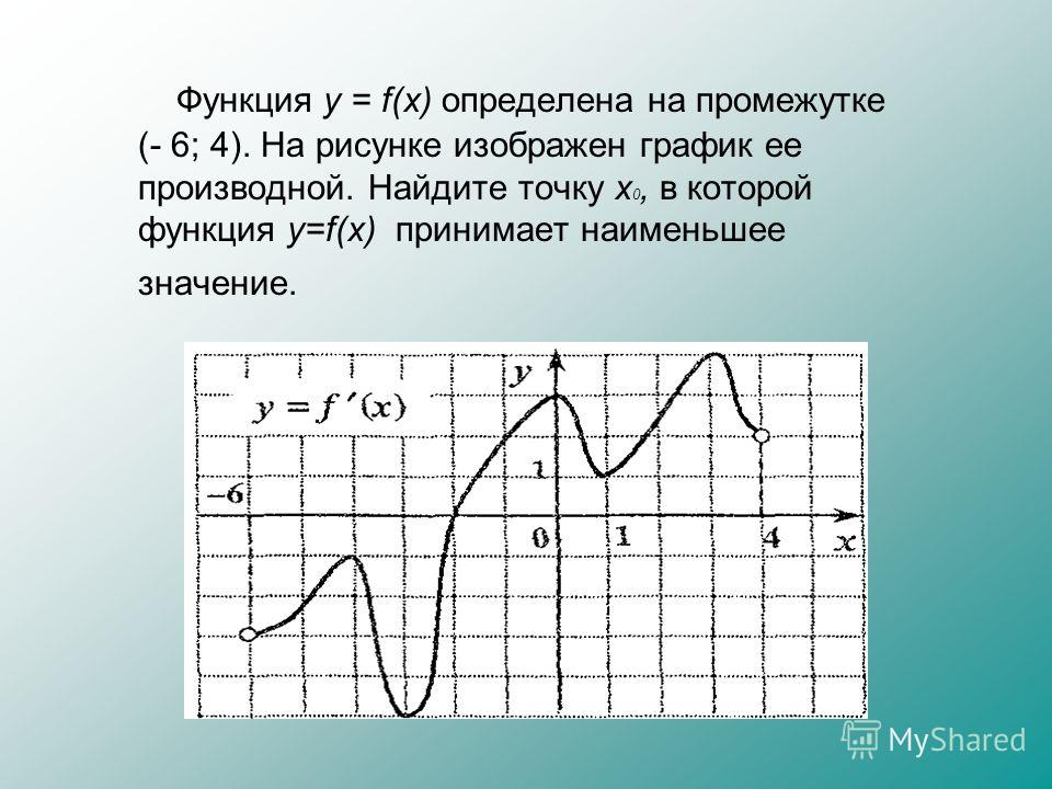 Функция y = f(x) определена на промежутке (- 6; 4). На рисунке изображен график ее производной. Найдите точку х 0, в которой функция y=f(x) принимает наименьшее значение.