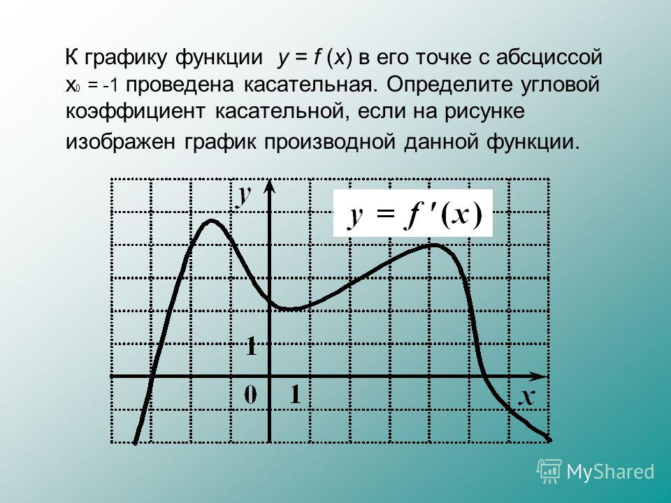 К графику функции y = f (x) в его точке с абсциссой x 0 = -1 проведена касательная. Определите угловой коэффициент касательной, если на рисунке изображен график производной данной функции.