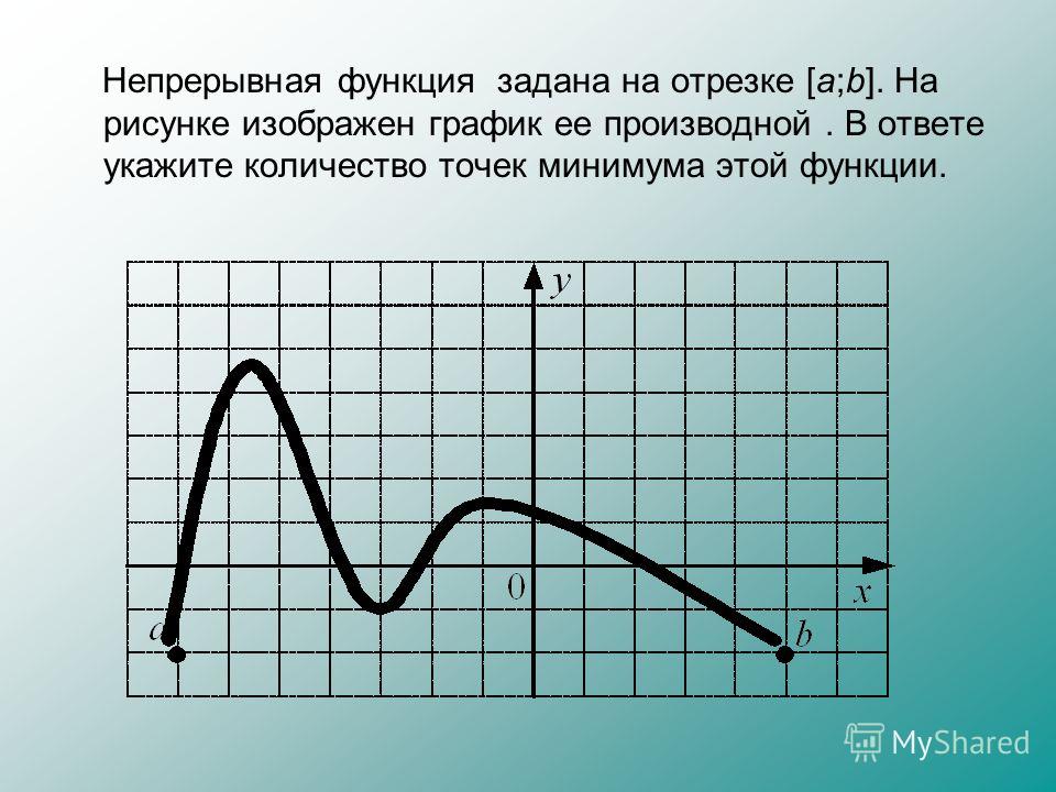 Непрерывная функция задана на отрезке [a;b]. На рисунке изображен график ее производной. В ответе укажите количество точек минимума этой функции.