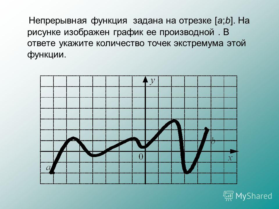 Непрерывная функция задана на отрезке [a;b]. На рисунке изображен график ее производной. В ответе укажите количество точек экстремума этой функции.