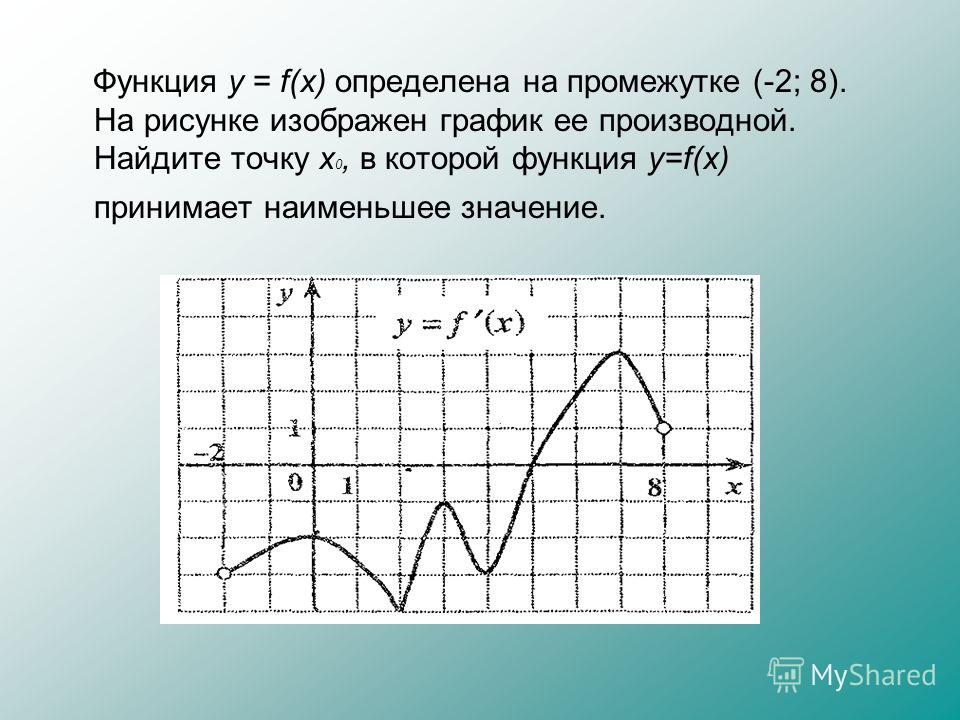 Функция y = f(x) определена на промежутке (-2; 8). На рисунке изображен график ее производной. Найдите точку х 0, в которой функция y=f(x) принимает наименьшее значение.