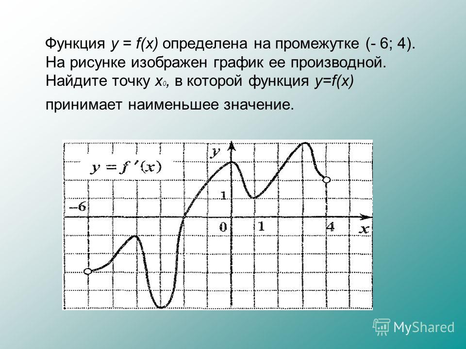 Функция y = f(x) определена на промежутке (- 6; 4). На рисунке изображен график ее производной. Найдите точку х 0, в которой функция y=f(x) принимает наименьшее значение.