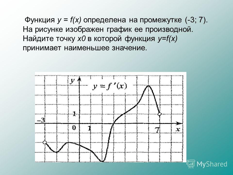 Функция y = f(x) определена на промежутке (-3; 7). На рисунке изображен график ее производной. Найдите точку х 0 в которой функция y=f(x) принимает наименьшее значение.