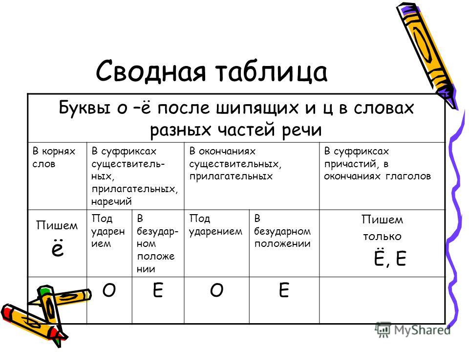 В русском языке несколько десятков корней, в которых после шипящих стоит ё. Запишите слова, используя приведенные ниже корни. Составьте с ними словосочетания -жёлуд- -жёлт- -шёл- -шёлк- -чёрств- -чёрн- -жёрд- -щёлк- -решёт- -жёст- -шёрст- -щёголь- -ш