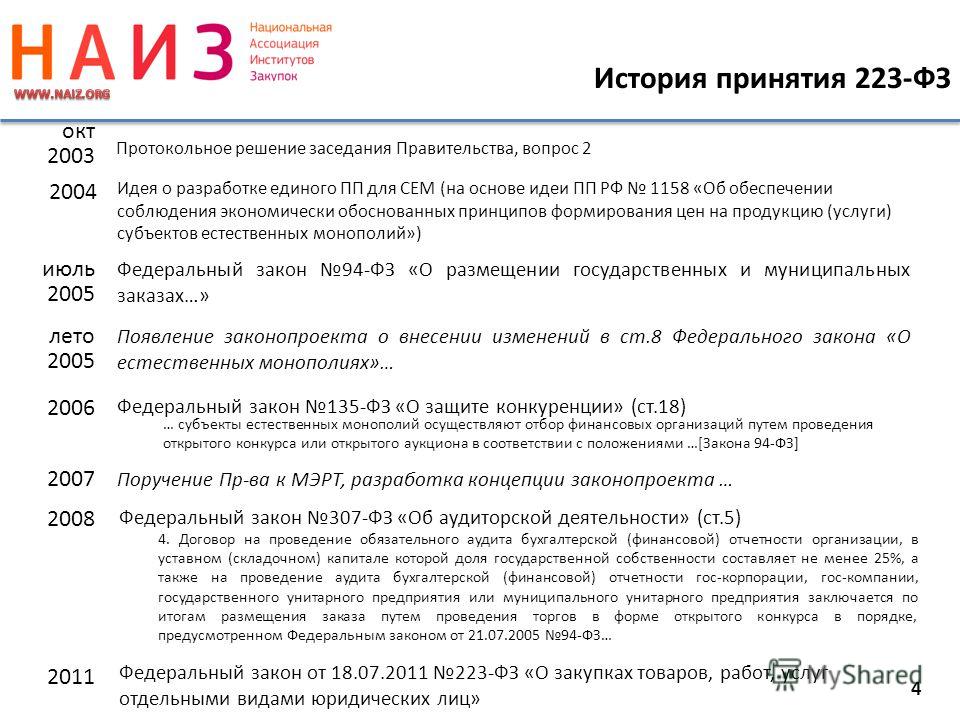 Сроки проведения конкурсов по 223 фз Сроки проведения конкурсов по 223 фз