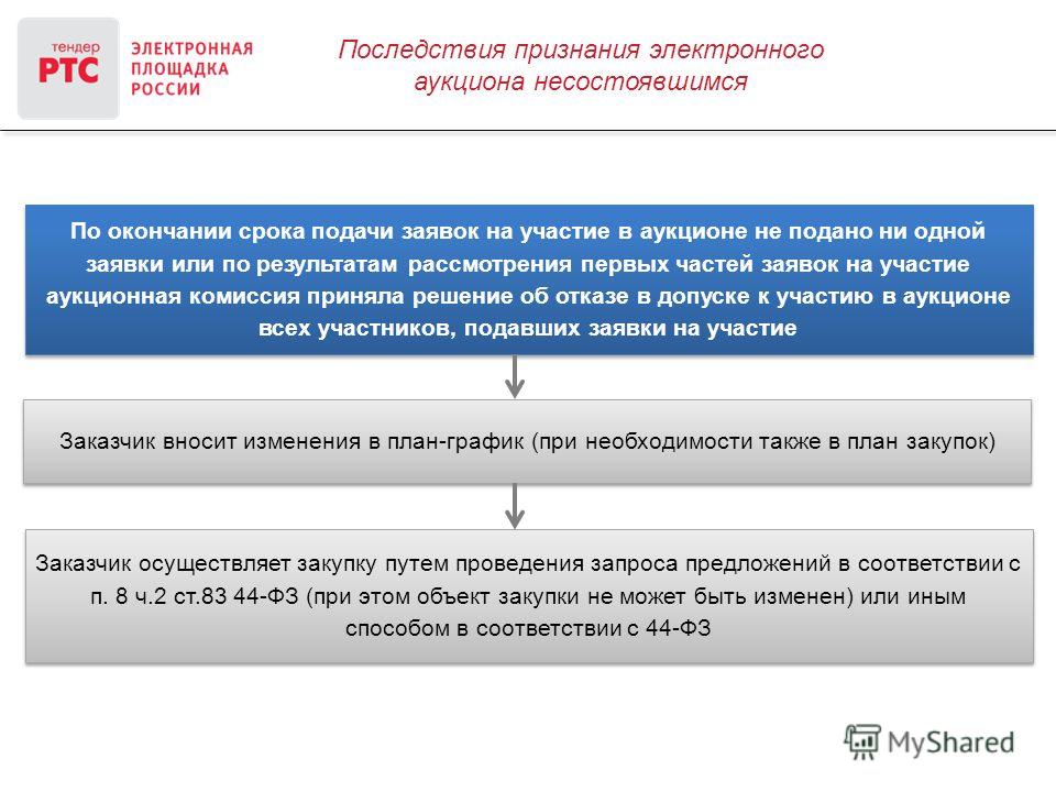 Дата окончания подачи заявок в электронном аукционе 44-фз Система Кадры. Версия для коммерческих организаций