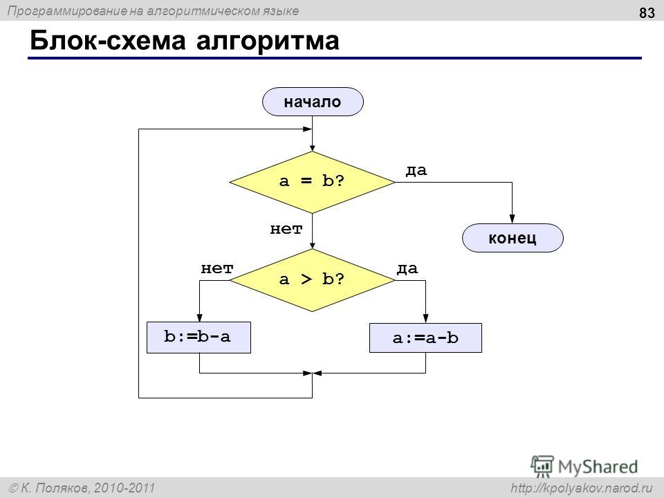 Блоки схема программирования Блоки схема программирования