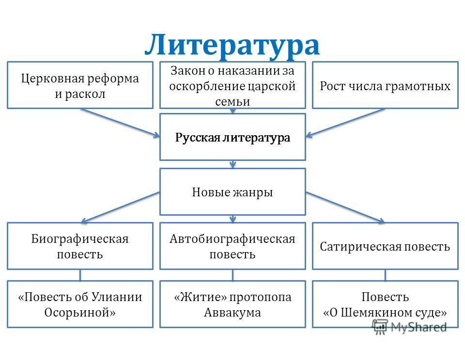 Схемы таблицы истории россии 7 класс Схемы таблицы истории россии 7 класс