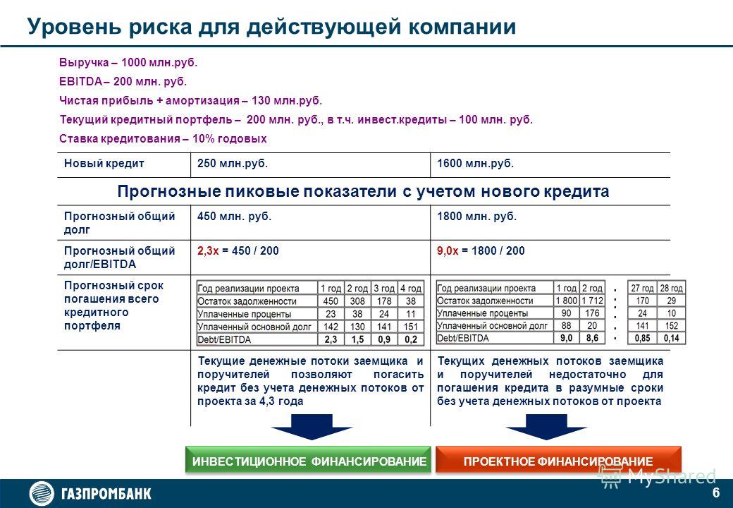 Отсутствие расчета процентов по кредитам займам риски налог на прибыль полагаем, что