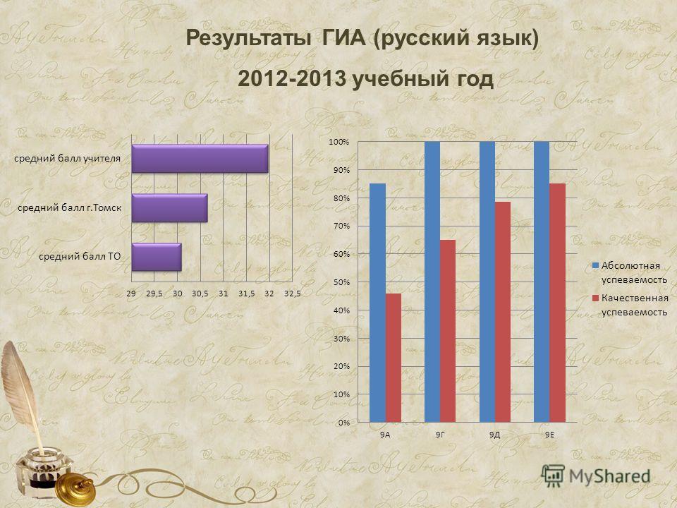 Результаты ГИА (русский язык) 2012-2013 учебный год