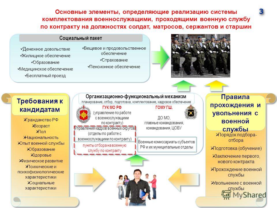 Ограничения связанные с военнослужащими Ограничения связанные с военнослужащими