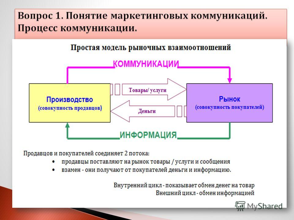 Реферат: Маркетинговые коммуникации понятие и сущность