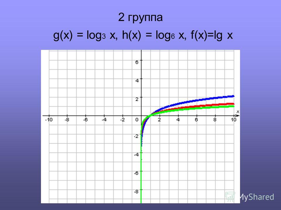 2 группа g(x) = log 3 x, h(x) = log 6 x, f(x)=lg x