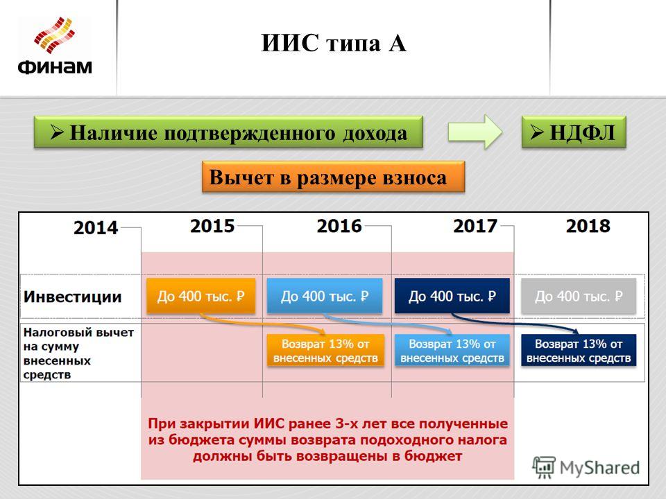 как вернуть ндфл при наличии индивидуального инвестиционного счета как вернуть ндфл при наличии индивидуального инвестиционного счета