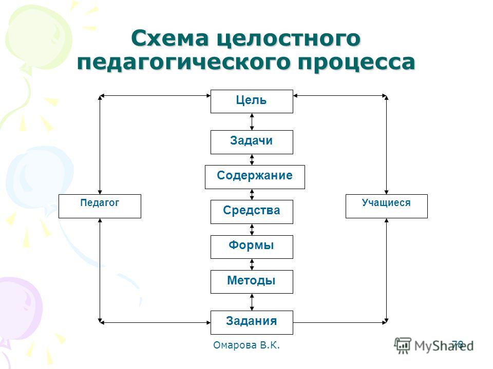 Схема целостный педагогический процесс Схема целостный педагогический процесс