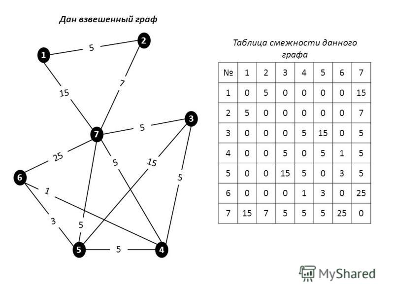Курсовая работа: Построение минимального остовного дерева графа методом Прима