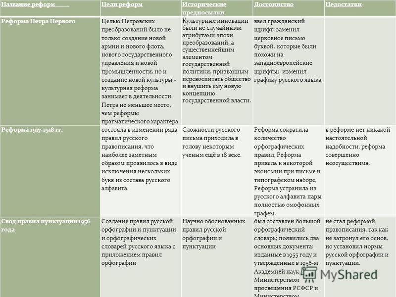 Сочинение по теме Проект реформы русского языка