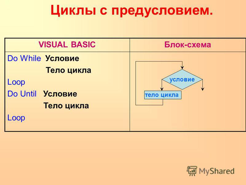 Циклы с предусловием. VISUAL BASICБлок-схема Do While Условие Тело цикла Loop Do Until Условие Тело цикла Loop условие тело цикла