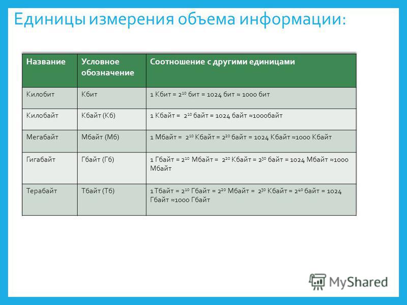 Таблица единиц измерения количества информации
