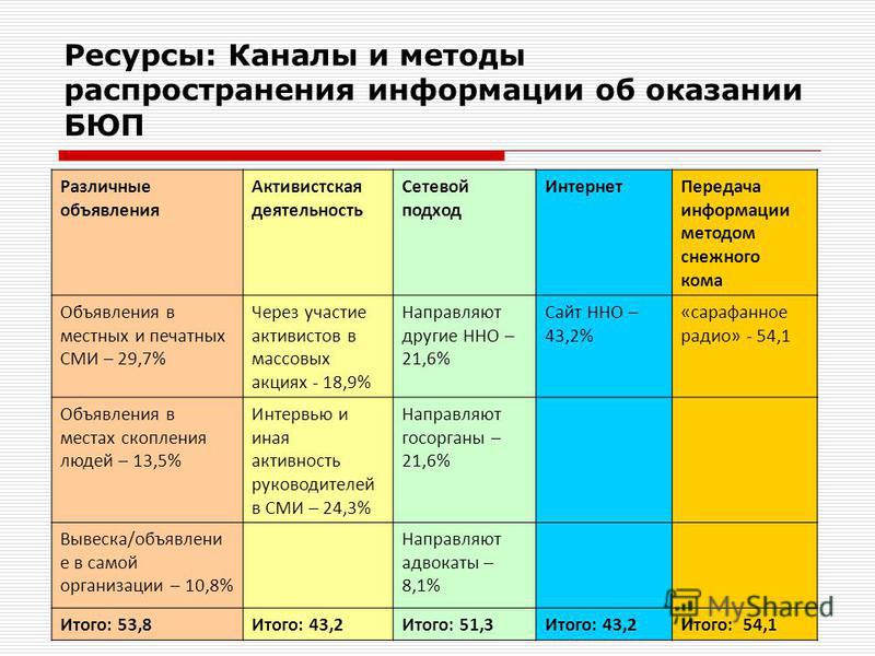 Распространение информации о проекте Способы распространения информации о проекте
