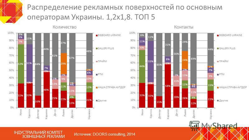 Распределение рекламных поверхностей по основным операторам Украины. 1,2 х 1,8. ТОП 5 Источник: DOORS consulting, 2014