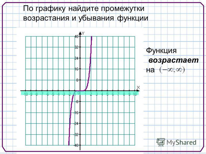 Презентация на тему: "Узнавание функции по графику ее производной Задание для ус