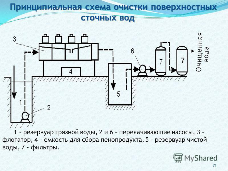 Очищение поверхностных вод Очищение поверхностных вод