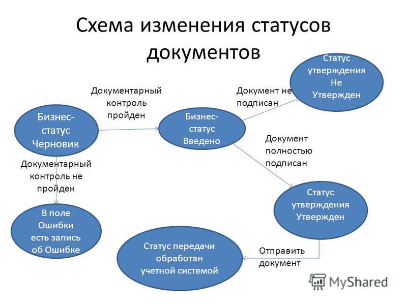 Утверждается статус Утверждается статус
