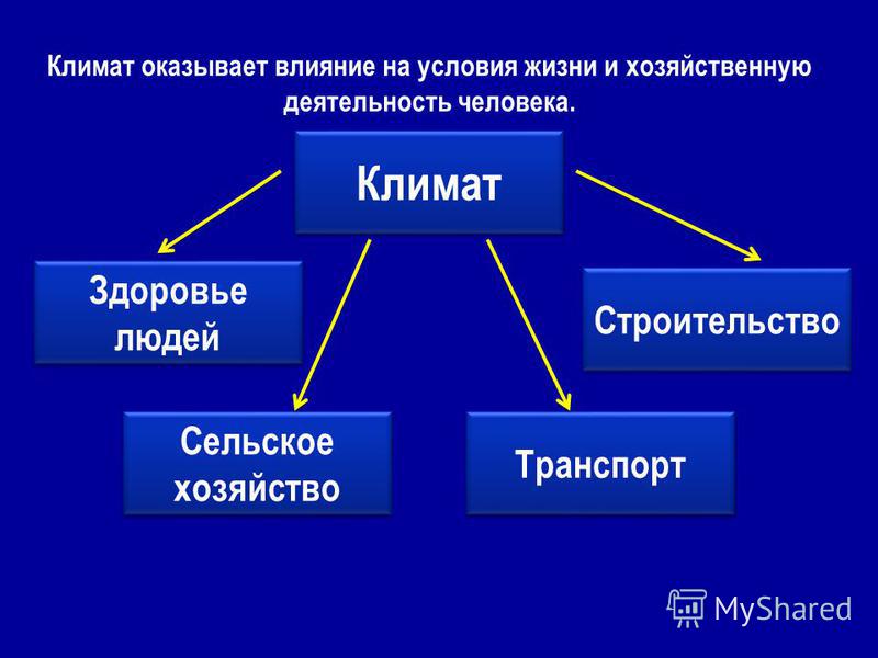 Схема климатических условий Схема климатических условий