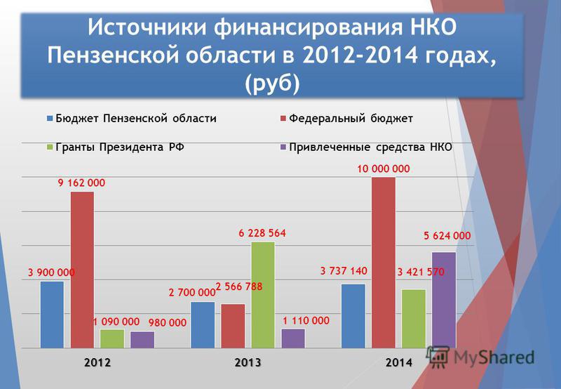 Источники финансирования НКО Пензенской области в 2012-2014 годах, (руб)