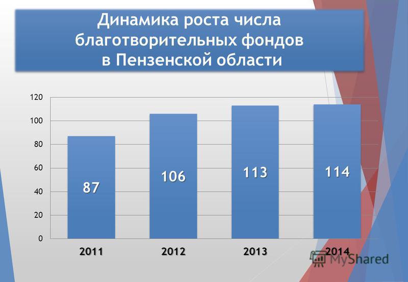 Динамика роста числа благотворительных фондов в Пензенской области