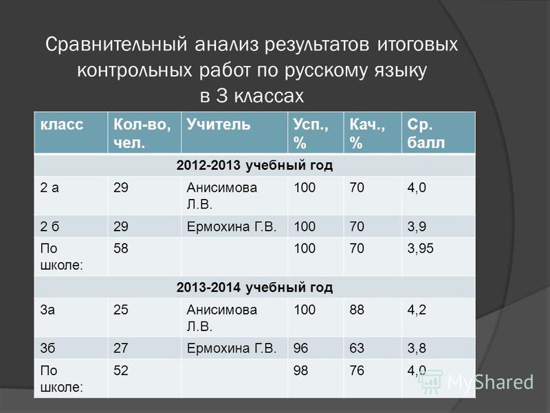 Анализ Итоговых Контрольных Работ 3 Класс Анализ Итоговых Контрольных Работ 3 Класс