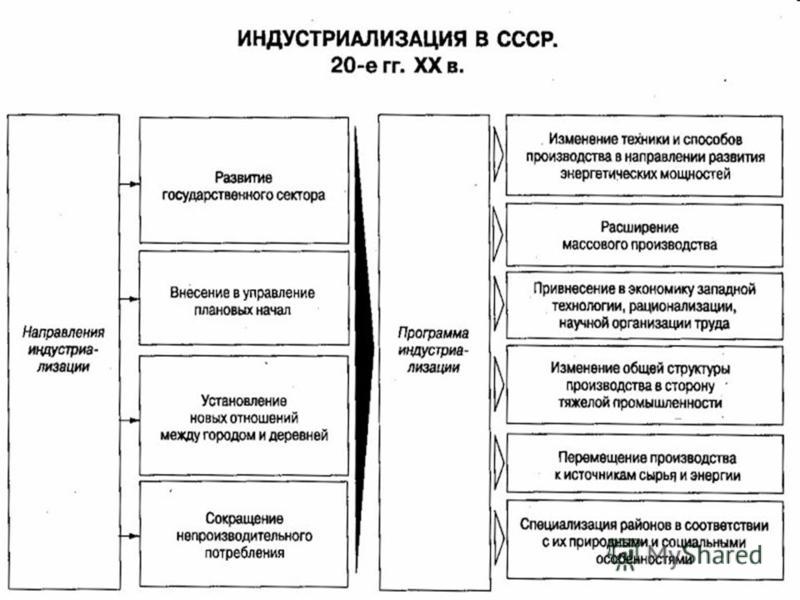 Контрольная работа по теме Индустриализация в СССР: планы, реальность, итоги