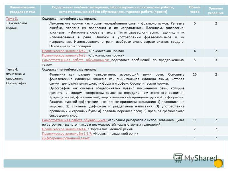 Практическое задание по теме Нормы русского правописания