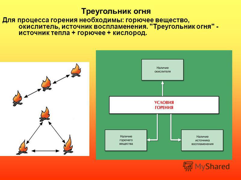 Треугольник огня Для процесса горения необходимы: горючее вещество, окислитель, источник воспламенения. Треугольник огня - источник тепла + горючее + кислород.