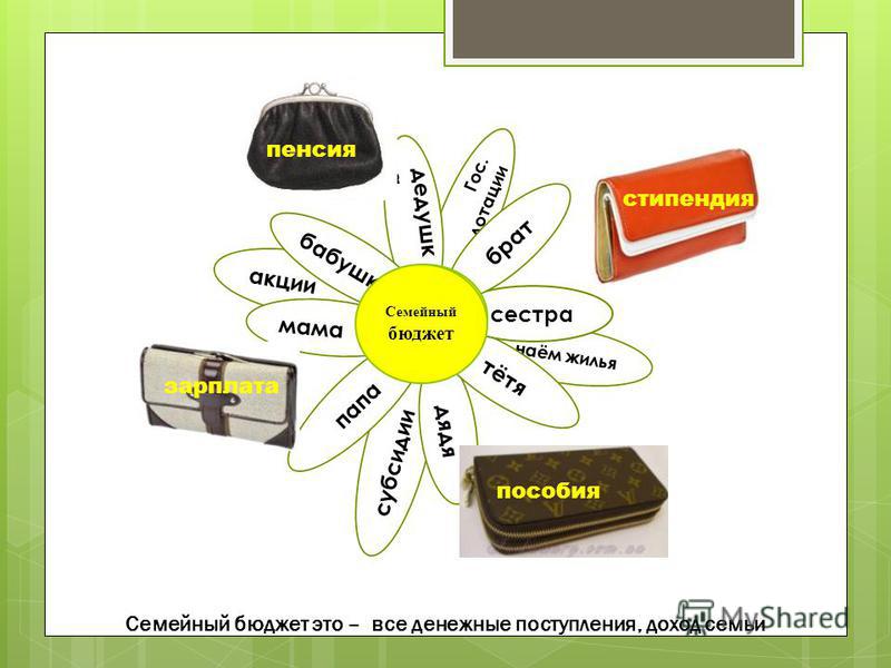 Доходы и расходы семьи проект и презентация Основные статьи расходов сбо 8 класс презентация