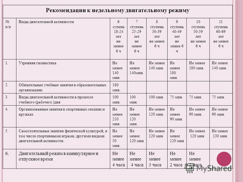 Коррекция плана двигательной активности проводится с учетом